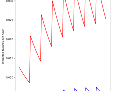 Predicted software failures per hour