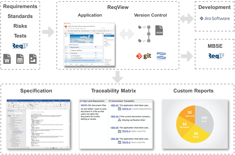 Streamline Requirements Engineering