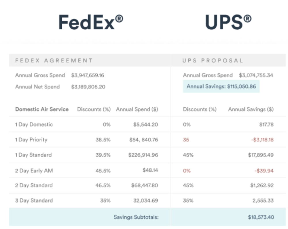 Agreement Comparison