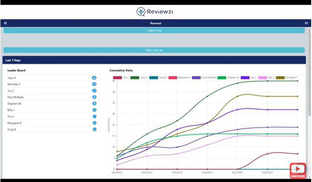 Reviewzi Leader Board