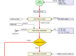 Output from the jcl2xml JCL to XML Converter example (rendered by yEd)