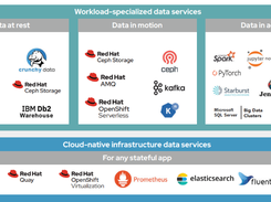 Red Hat OpenShift Data Foundation Screenshot 1