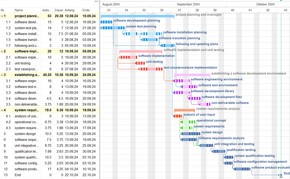 Gantt Diagram