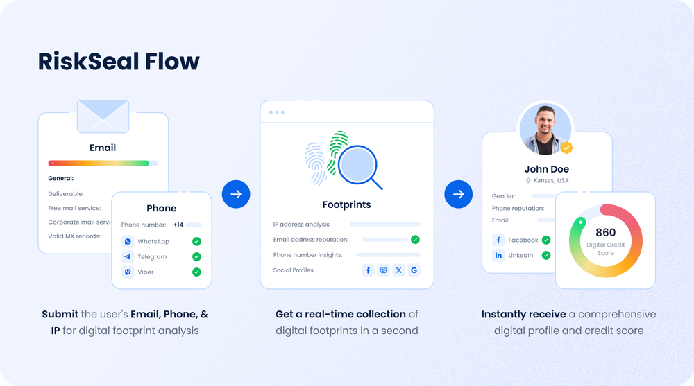 RiskSeal flow: 1. Submit the user's Email, Phone, and IP. 2. Get a collection of digital footprints. 3. Receive credit score.