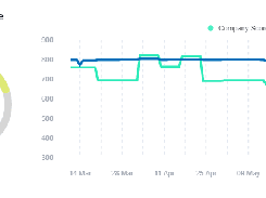 Monitor your vendors continuously, automate security questionnaires, and reduce third and fourth-party risk.  ​RiskXchange enables users to monitor cybersecurity ratings, add vendors or partner organisations easily, and report on the health of their cybersecurity programmes and compliance.