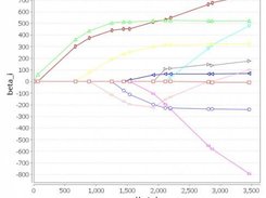 LASSO results for the diabetes dataset