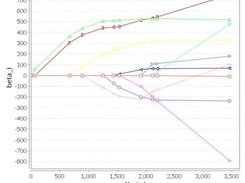 LARS results for the diabetes dataset