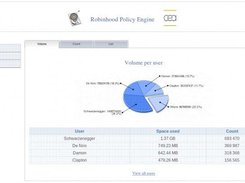 Top users (web interface)