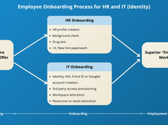 Let Automation do the job for New Hires on their “First Day" at work. Automate the onboarding process with RoboMQ's Hire2Retire, Workforce Lifecycle Management, and Identity Provisioning Solution.