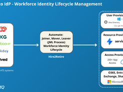 RoboMQ's Hire2Retire, workforce lifecycle management, and identity provisioning integration solution enables businesses to seamlessly automate the Hire2Retire business process from User Provisioning, Resource Provisioning, to Access Provisioning.