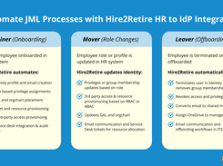 With RoboMQ’s Hire2Retire, companies can completely automate the IAM process across the entire employee lifecycle by integrating over 28 HR systems to Active Directory (AD), Entra ID (Azure AD), and Google Workspace.