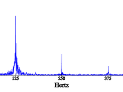 Dynamic Data (125Hz oscillations) Fast Fourier Transform (FFT)