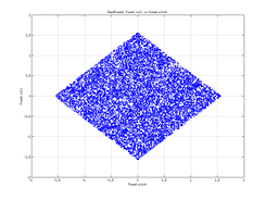 Fused roll vs fused pitch angle distribution of RandFused (interactive unit testing)