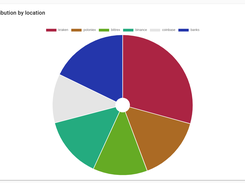 Rotki: Net value distribution per location graph