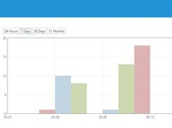 Detailed Audit Trails and Governance:  Use comprehensive logging and auditing features to gain real-time visibility into the movement of data across your enterprise.