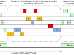 Hierarchical scheduling (optional) mixed with "flat" fixed priority preemptive scheduling (default)