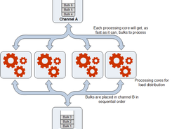 RMP: Using multiple cores to process a heavy workload