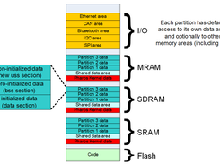 Memory layout