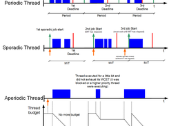 Native support of periodic, sporadic and aperiodic threads with deadline misses detection and thread budget enforcement