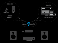 RuneAudio - how it works