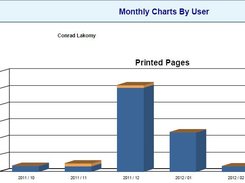 Print activity charts by user