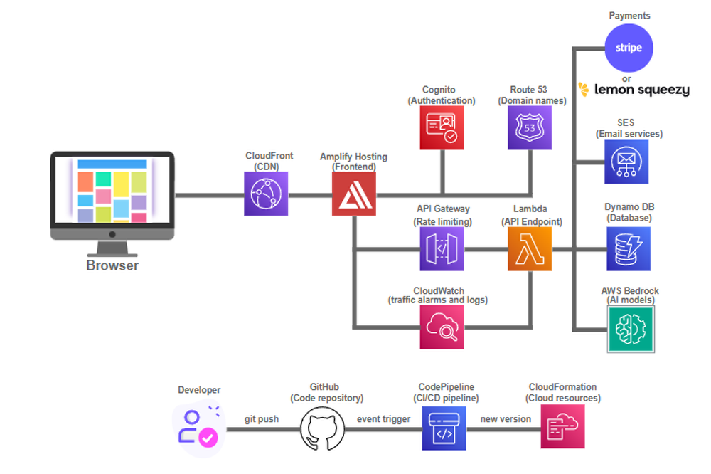 SaaS Construct Screenshot 1
