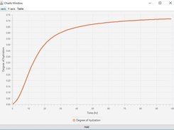 SafeConc - Degree of Hydration curve
