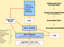 SAFS Keyword-Driven Test Automation