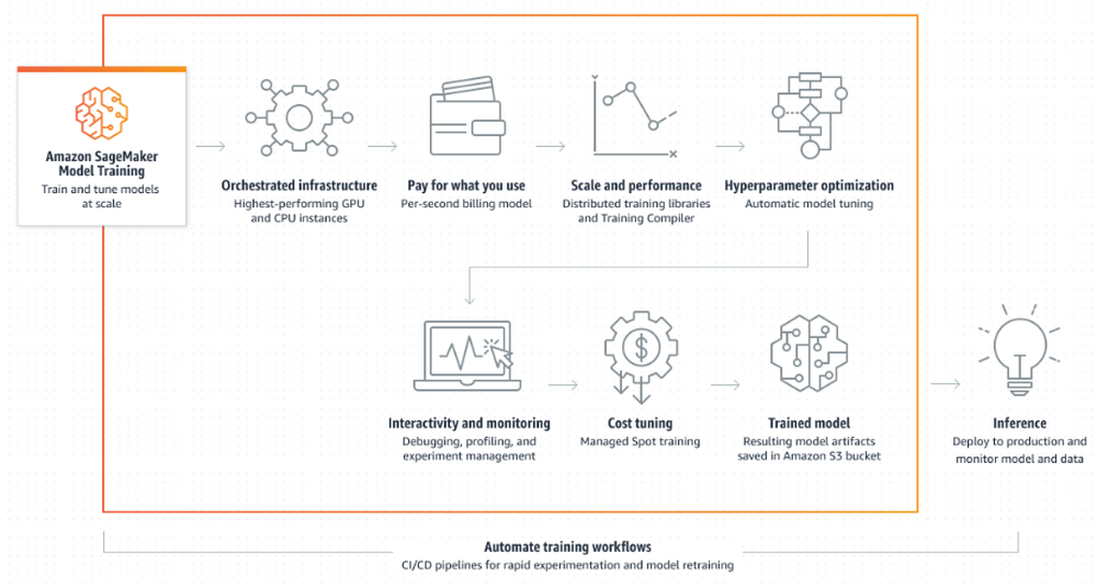 Amazon SageMaker Model Training Screenshot 1