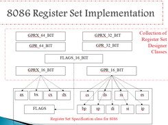 8086 Register Set Implementation