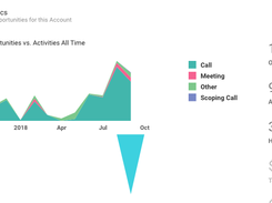 Account & Activity Insights