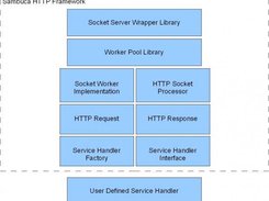 Sambuca HTTP Framework Design