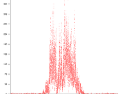 Chicken centrome ChIP-SEQ coverage