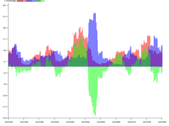 A close up on ChIP-SEQ data from a chicken centromere showing forward, reverse, and polarity data simultaneously.