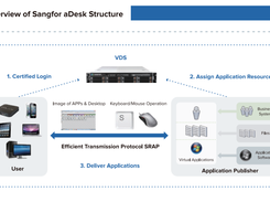 Sangfor aDesk Screenshot 2