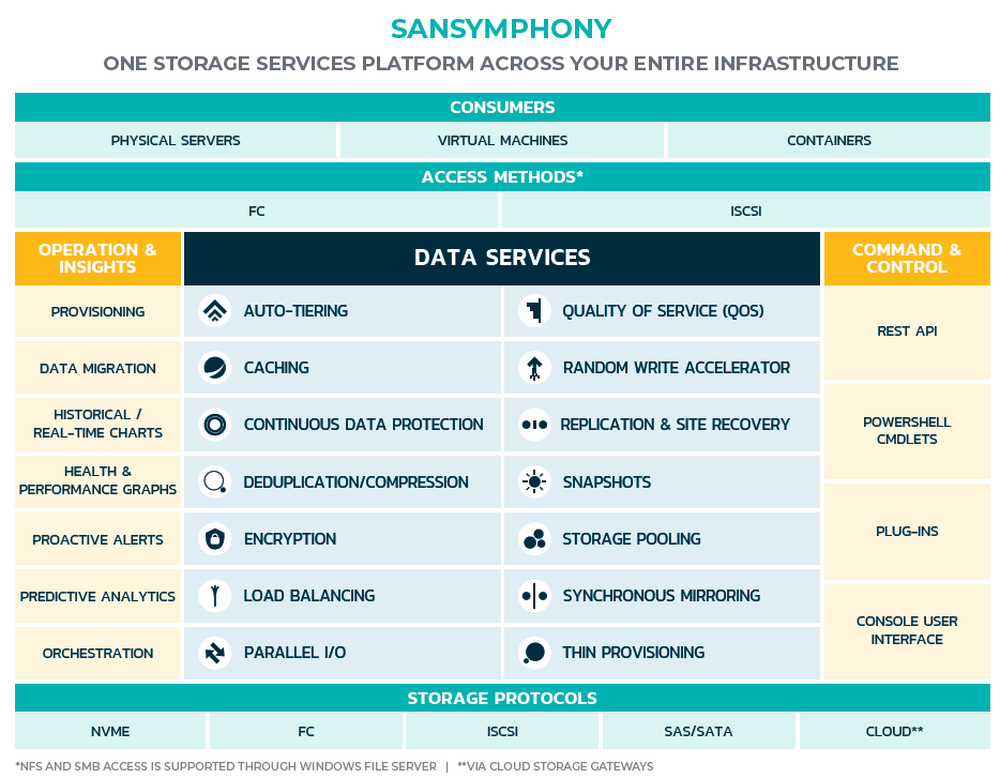 Enterprise-Class Data Services