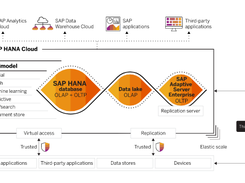 SAP HANA Cloud Screenshot 1