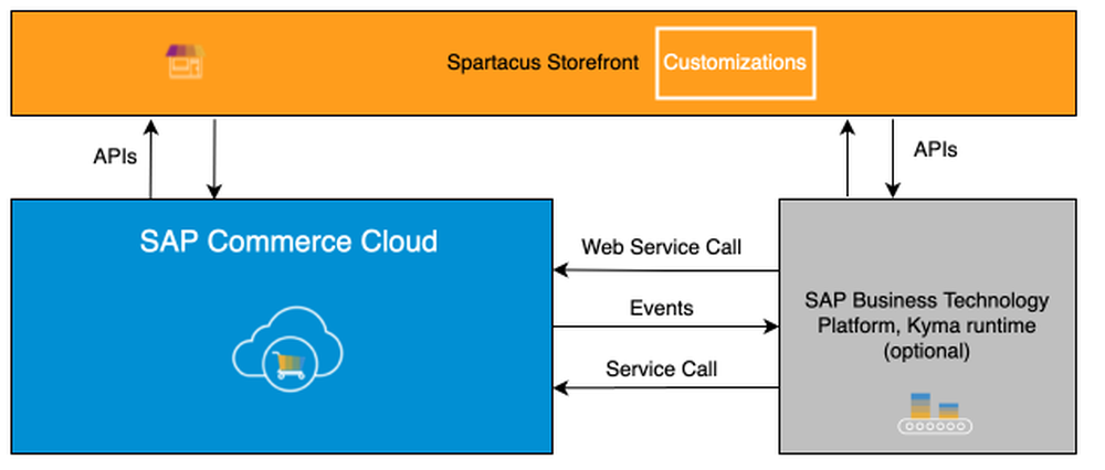 SAP Spartacus Screenshot 1