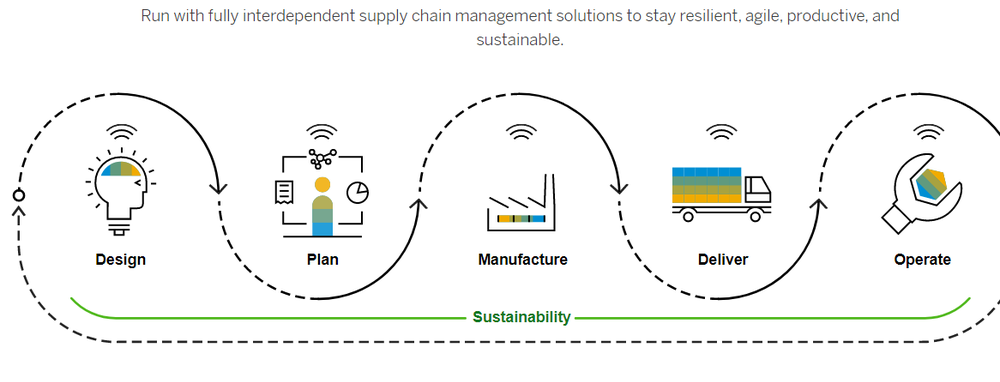 SAP Supply Chain Management Screenshot 1