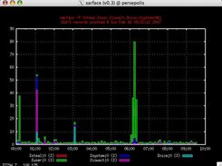 1. CPU Usage on a boringly inactive machine