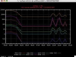 4. A plot of system-call stats on AIX in logarithmic base 10