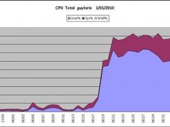 CPU - NMON Report