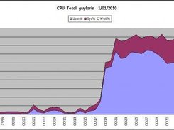 CPU - NMON Report