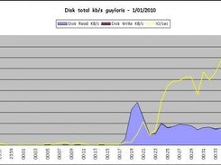 Disk Summary - NMON Report