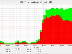 CPU - RRD Graph