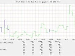 IO Stat Svc Time - RRD Graph