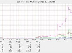 Procs Sum Wait Times - RRD Graph