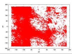 Example phi versus psi plot of sampled dihedral angles