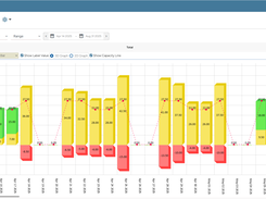 Predict and prevent potential resource shortages and excesses with SAVIOM's capacity vs. demand forecasting software.