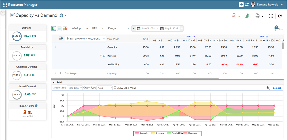 Bridge capacity gap of current and future projects including sales pipeline and stay ahead of the curve with advanced resource capacity planning.